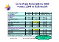 Vorlufiges Endergebnis 2005 versus 2004 im Rurbezirk