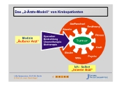 Das '2-rzte-Modell' von Krebspatienten