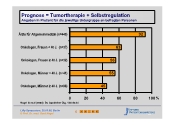 Prognose = Tumortherapie + Selbstregulation (2)