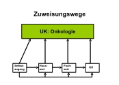 Zuweisungswege