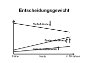 Entscheidungsgewicht