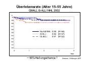 berlebensrate (Alter 15-55 Jahre) GMALL B-ALL/NHL 2002