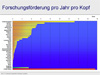 Forschungsfrderung pro Jahr pro Kopf