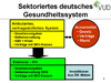 Sektoriertes deutsches Gesundheitssystem