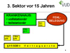 3. Sektor vor 15 Jahren