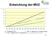 Entwicklung der MVZ