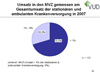 Umsatz in den MVZ gemessen am Gesamtumsatz der stationren und ambulanten Krankenversorgung in 2007