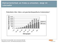 Wahrscheinlichkeit, an Krebs zu erkranken, steigt mit Lebensalter