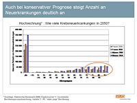 Auch bei konservativer Prognose steigt Anzahl an Neuerkrankungen deutlich an