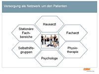 Versorgung als Netzwerk um den Patienten