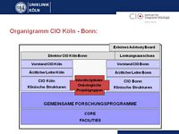 Organigramm CIO Kln - Bonn: