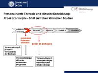 Personalisierte Therapie und klinsche Entwicklung: Proof of principle - Shift zu frhen klinischen Studien