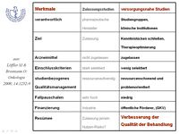 Tabelle: Merkmale, Zulassungsstudien, versorgungsnahe Studien