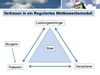 Vertrauen in ein Reguliertes Wettbewerbsmodell