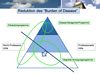 Reduktion des 'Burden of Disease' (Disease-Management Programme)