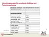 Jahrestherapiekosten fr monoklonale Antikrper und Tyrosinkinasehemmer