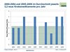 2000-2004 und 2005-2009 im Durchschnitt jeweils 3,2 neue Krebsmedikamente pro Jahr