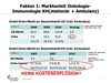 Fakten 1: Marktanteil Onkologie-Immunologie KH (stationr + Ambulanz)