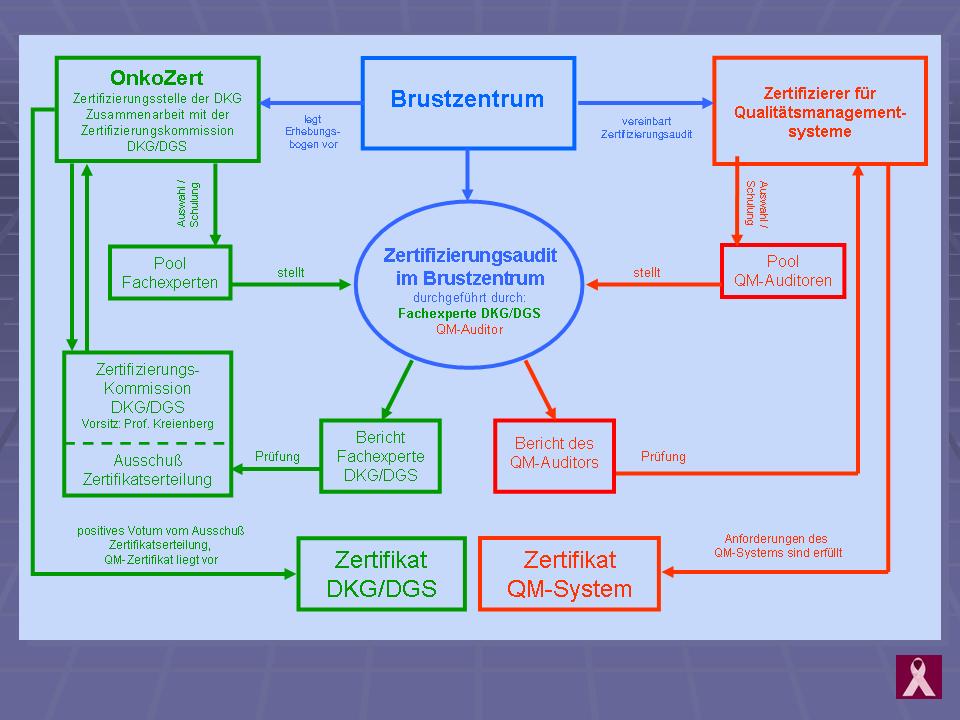 ZertifizierungsBrustzentrum (Gfx)