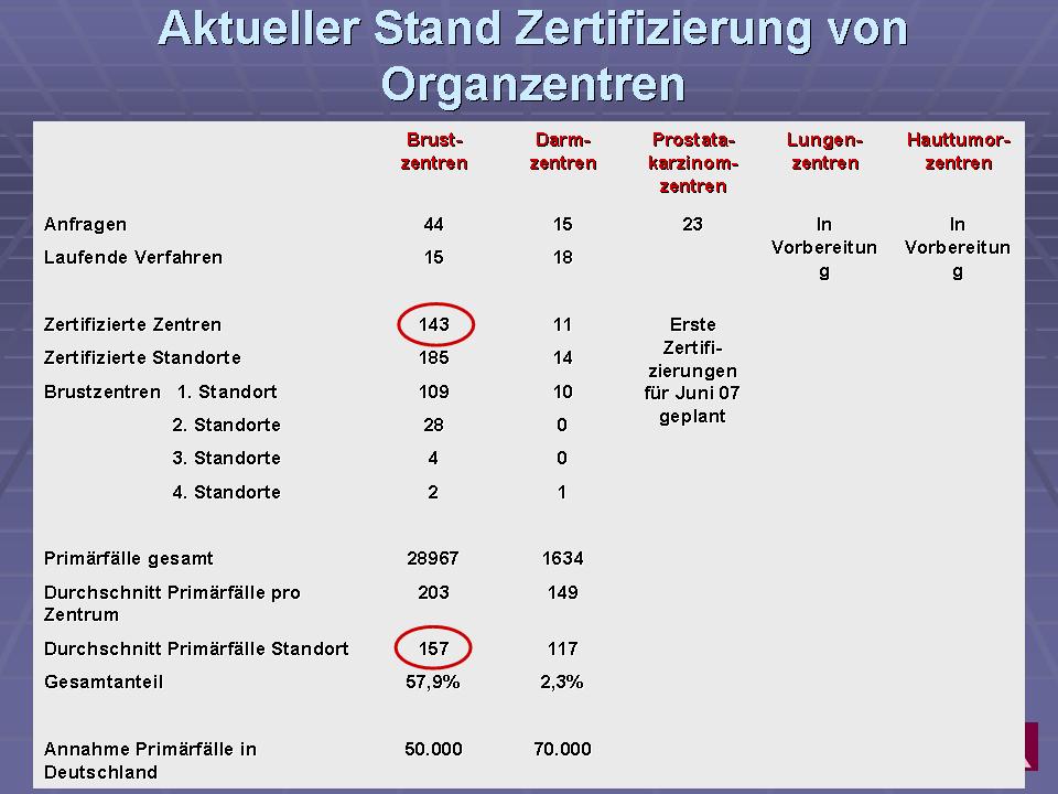 Aktueller Stand Zertifizierung von Organzentren