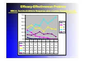 Efficacy-Effectiveness-Problem - MMCA: Durchschnittliche Response einer n-Linien Therapie (n=1..8)