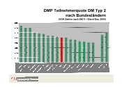 DMP Teilnehmerquote DM Typ 2 nach Bundeslndern (AOK Zahlen nach KM 6 Stand Dez. 2005)
